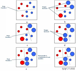机器学习算法（一） | Adaboost算法详解