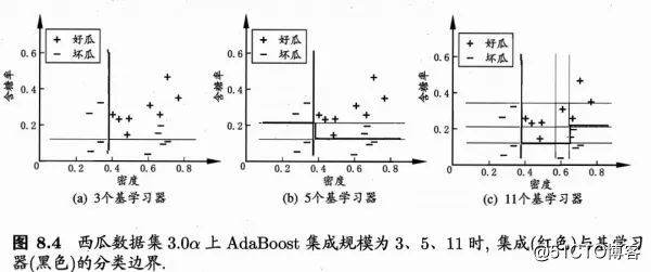 机器学习算法（一） | Adaboost算法详解