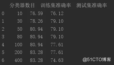 机器学习算法（一） | Adaboost算法详解