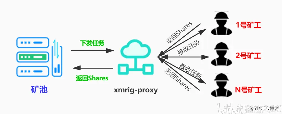 如何设置并使用xmrig-proxy