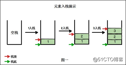 图解java数据结构之栈(Stack)，你确定不看看吗？