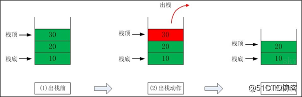 图解java数据结构之栈(Stack)，你确定不看看吗？
