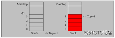 图解java数据结构之栈(Stack)，你确定不看看吗？