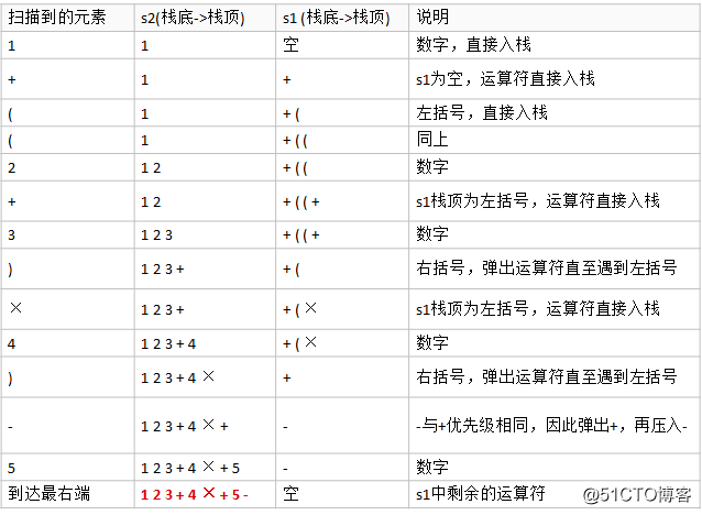 图解java数据结构之栈(Stack)，你确定不看看吗？