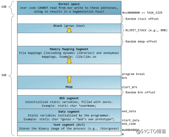 C++应用程序性能优化（八）——内存分配机制