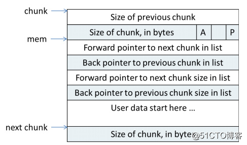 C++应用程序性能优化（八）——内存分配机制