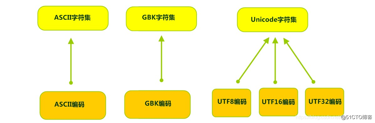 IO转换流