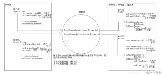 IO转换流