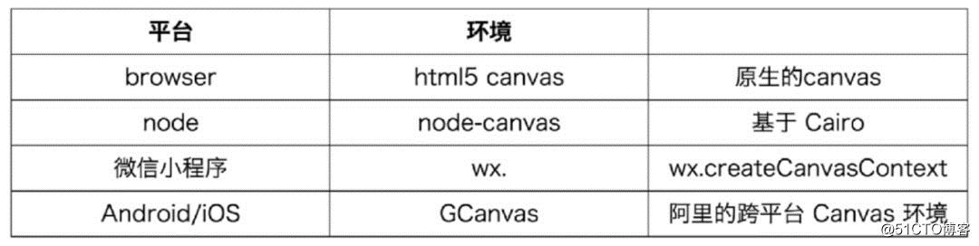 SpriteJS：重新定义Canvas API