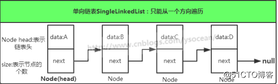 单链表的原理及实现，你确定会吗？