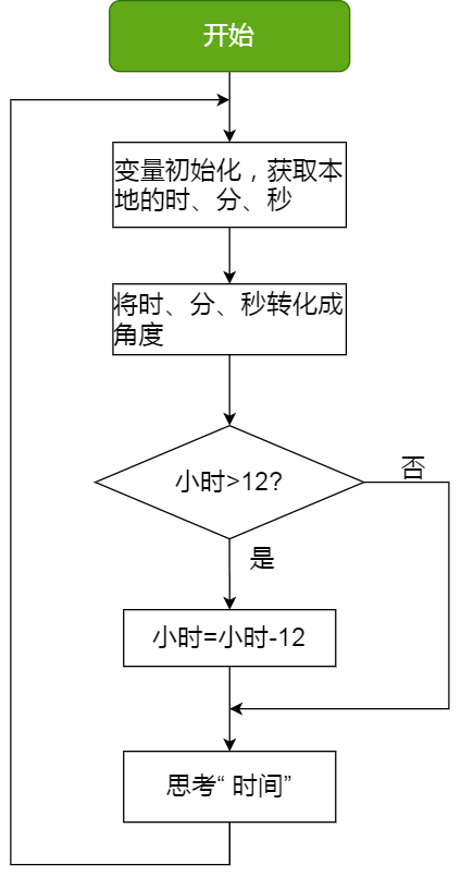 模拟时钟