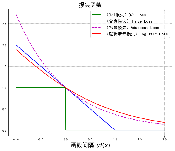 【机器学习基础】用Python画出几种常见机器学习二分类损失函数