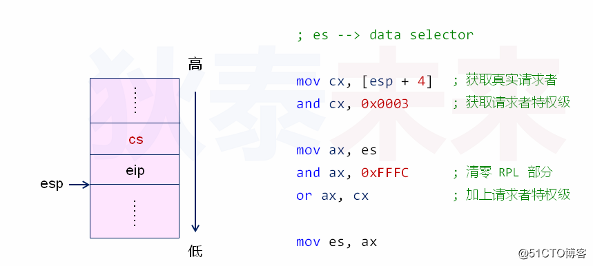 操作系统-特权级与内核安全示例