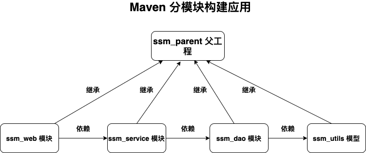 Maven 分模块构建工程