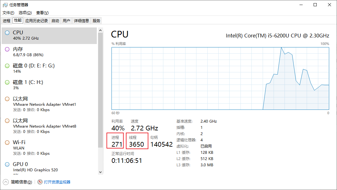 ii1?(Q)  O CPU  CPU  40% 2.72 GHz  o  68/7.9 (86%)  o  2.72 GHz  VMware Network Adapter VMnetI  O O Kbps  VMware Network Adapter VMnet8  O O Kbps  Wi-Fi  o  MILAN  O O Kbps  o  GPU O  Intel(R) HD Graphics 520  60  40%  271  3650  140542  Intel(R) Core(TM) i5-6200U CPU @ 2.30GHz  2.40 GHz  128 KB  512 KB  3.0 MB 