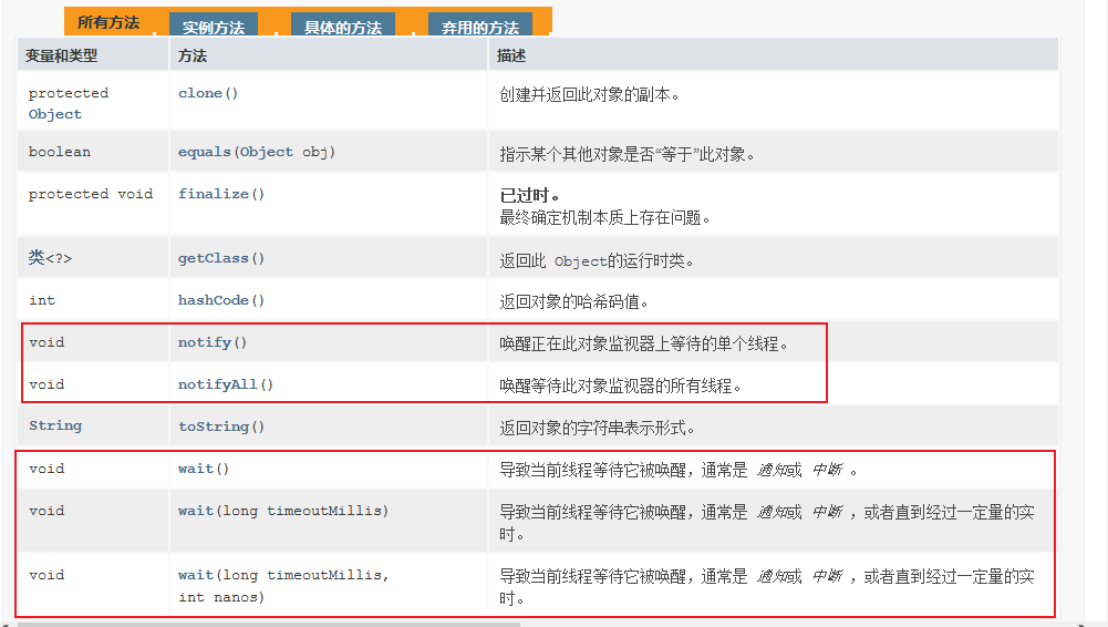 匕 C 匕 d  Object  处 001 n  匕 C 匕 d  String  实 例 方 法  clone()  equals (Object  finalize 0  getC1ass()  hashCode()  notify 0  notifyA110  tostring 0  具 体 的 方 法  0b 〕 }  wait()  wait (long  wait (long  匕 n03 }  亡 m ou 匕 M 11 }  亡 m 匕 M 11  奔 用 的 方 法  创 建 返 回 此 对 象 的 副 本 。  指 示 某 个 其 他 对 象 罡 否 于 彐 比 对 象 。  已 过 时 。  品 终 确 定 枳 本 质 上 存 在 问 颗 。  返 回 此  的 运 行 时 类 。  O 处 〕 巴 c 匕  返 回 对 象 的 哈 希 码 值 。  唤 正 在 此 对 象 监 视 器 上 等 待 的 单 个 线 程 。  唤 等 待 此 对 象 监 视 器 的 所 有 线 程 。  返 回 对 象 的 字 符 串 表 示 形 式 。  导 致 当 前 线 程 等 待 它 裰 唤 ， 通 常 罡 戲 。  导 致 当 前 线 程 等 待 它 裰 唤 ， 通 常 罡 戲 ， 或 者 直 到 经 过  导 致 当 前 线 程 等 待 它 裰 唤 ， 通 常 罡 戲 ， 或 者 直 到 经 过  一 定 量 的 实  一 定 量 的 实 