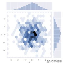 AI基础：数据可视化简易入门（Matplotlib 和 Seaborn）