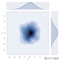 AI基础：数据可视化简易入门（Matplotlib 和 Seaborn）