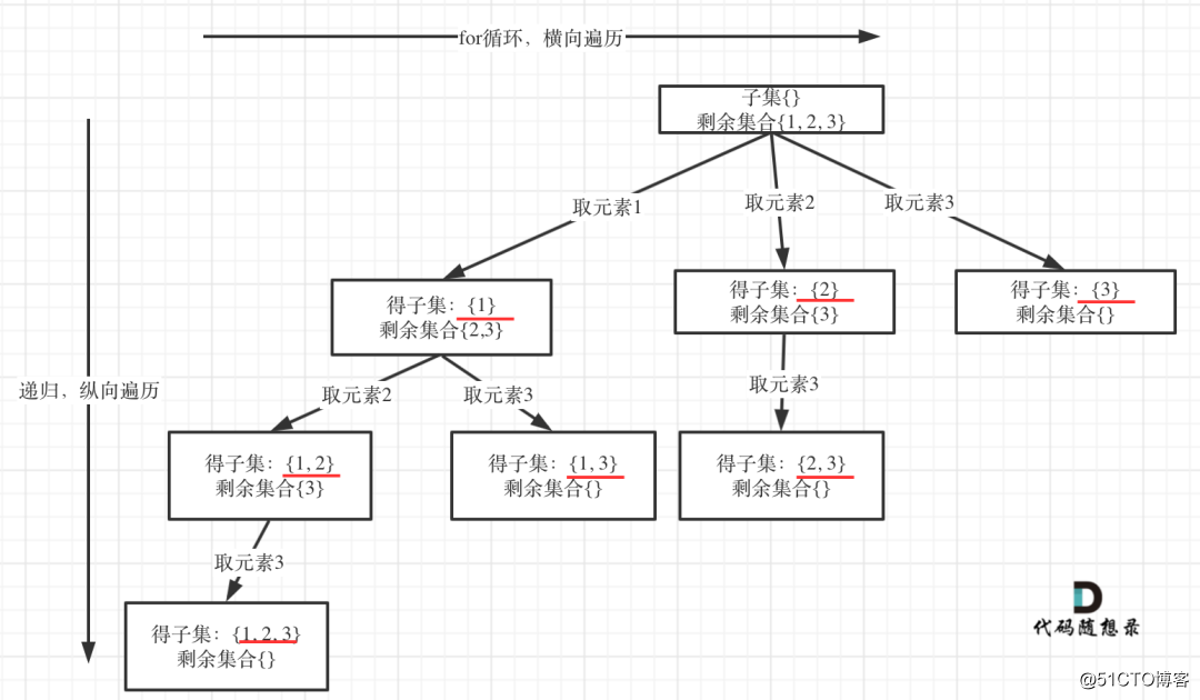 回溯算法：求子集问题！