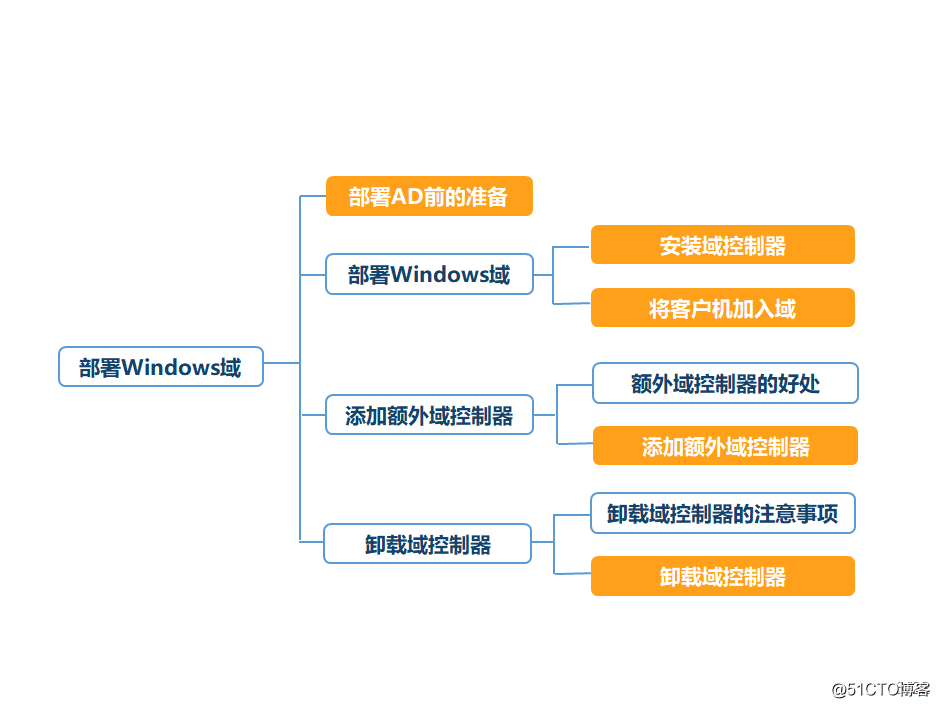 活动目录：部署windows域