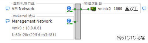 2.8 配置ESXi主机管理网络地址详细过程