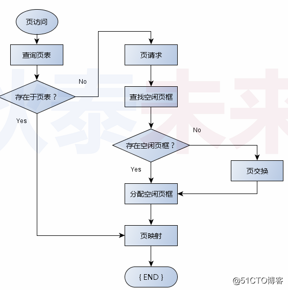 操作系统-实战页式内存管理