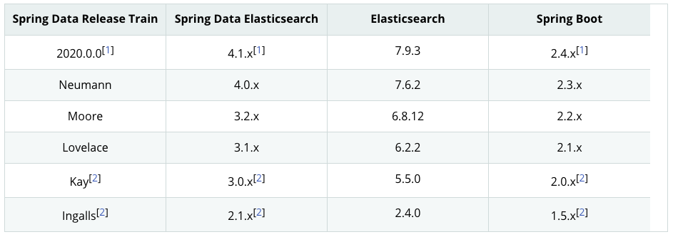 SpringDataElasticsearch版本说明