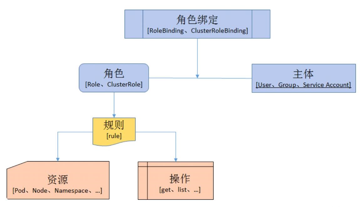 K8S RBAC详解