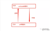 Python | Python学习之unicode和utf8