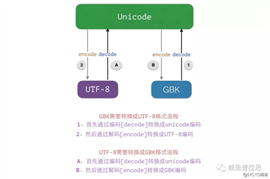 Python | Python学习之unicode和utf8
