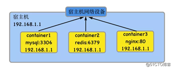 Docker | Docker技术基础梳理(五) - Docker网络管理