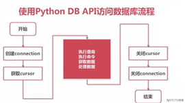 Python | Python学习之mysql交互详解