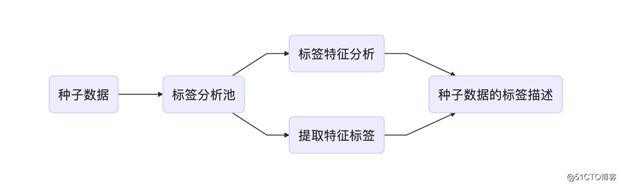 标签管理体系之业务应用