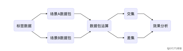标签管理体系之业务应用