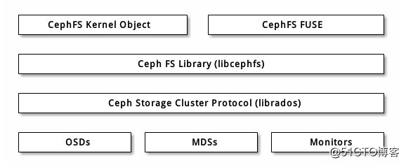 k8s集群对接cephfs