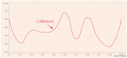 数据应用系列（1）-ab测试