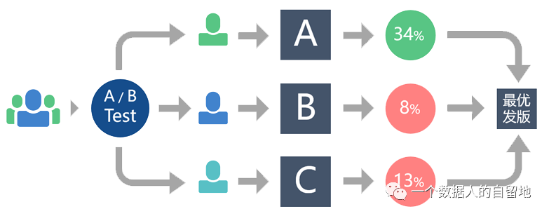 数据应用系列（1）-ab测试