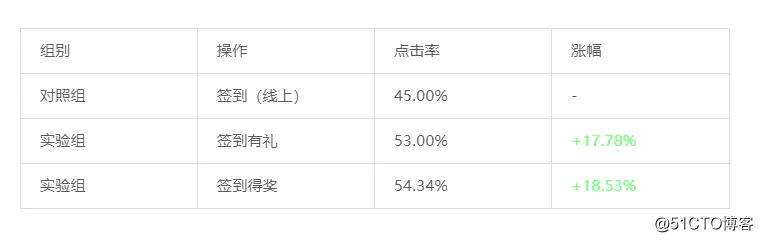 数据应用系列（1）-ab测试