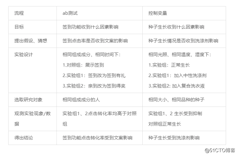 数据应用系列（1）-ab测试