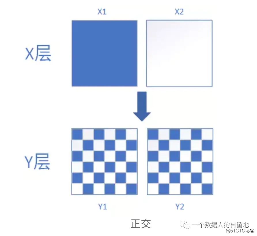 数据应用系列（1）-ab测试