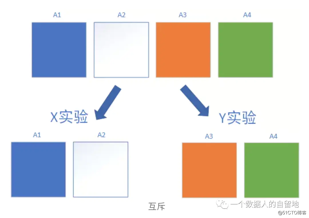 数据应用系列（1）-ab测试