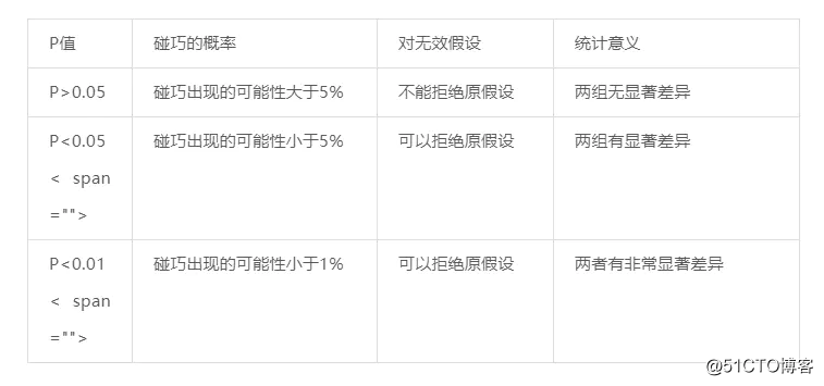 数据应用系列（1）-ab测试