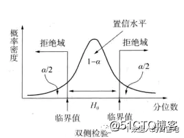 数据应用系列（1）-ab测试