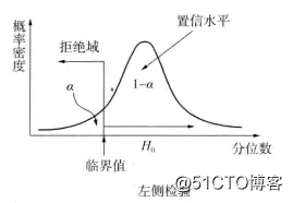 数据应用系列（1）-ab测试