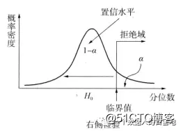 数据应用系列（1）-ab测试