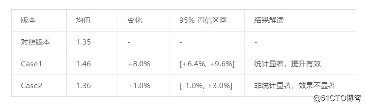 数据应用系列（1）-ab测试