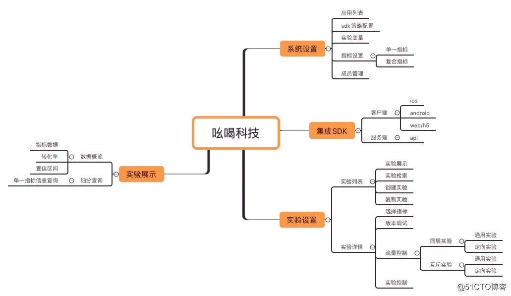 数据应用系列（1）-ab测试