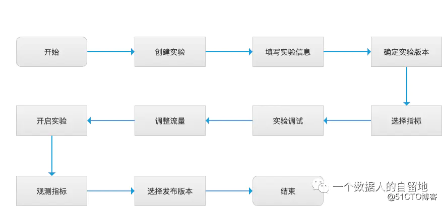 数据应用系列（1）-ab测试