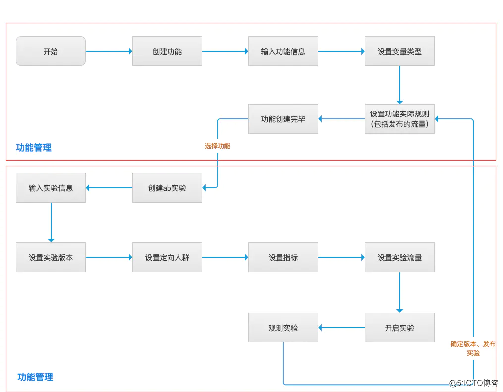 数据应用系列（1）-ab测试