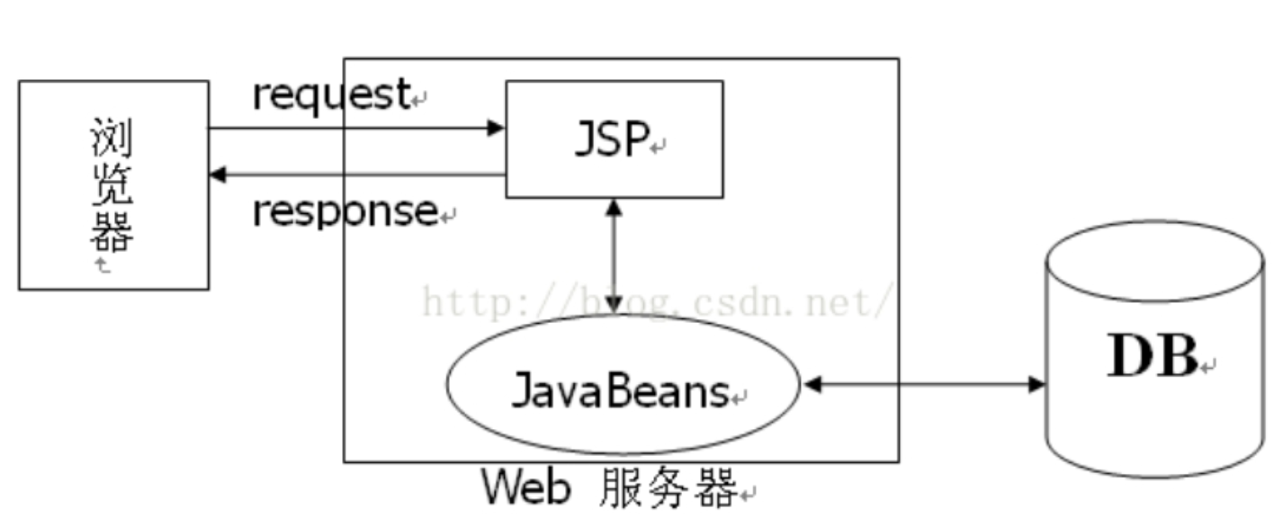 2.3jsp model2